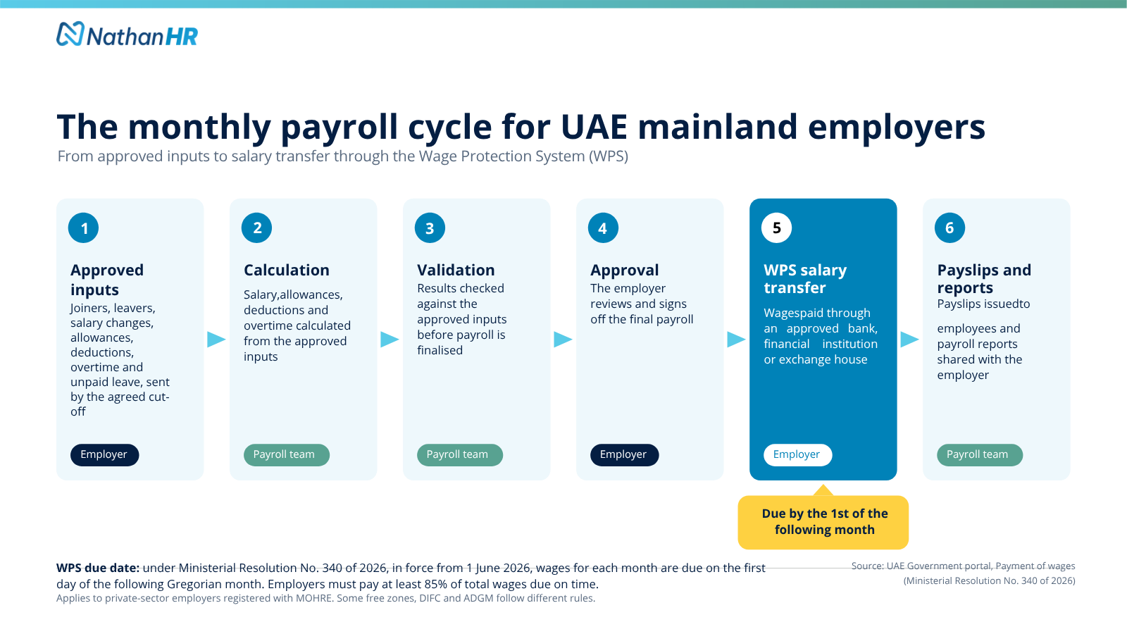 Monthly UAE mainland payroll cycle from approved inputs through calculation, validation and approval to WPS salary transfer, due by the first of the following month